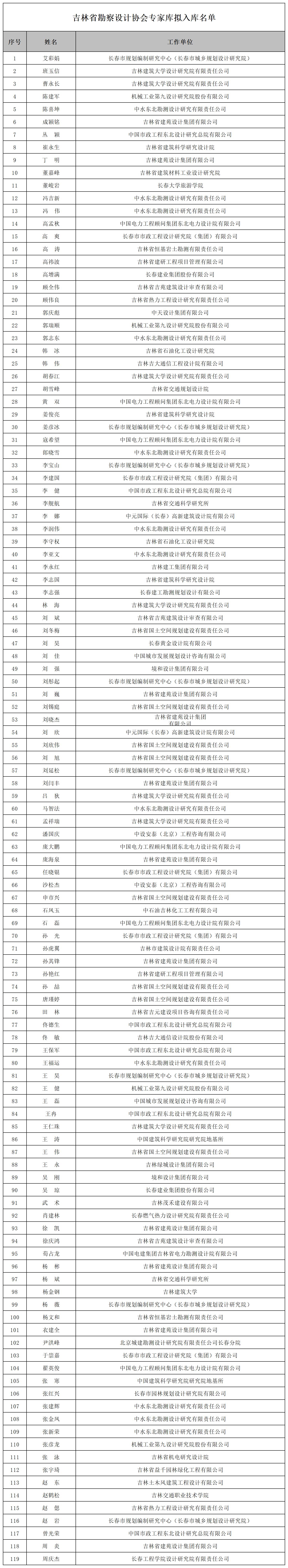 1779352968263828.jpg 吉林省勘察设计协会专家库拟入库名单_Sheet1(1).jpg